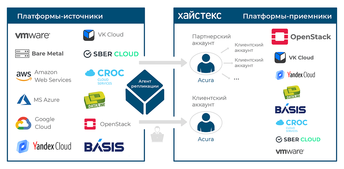 облачная миграция и аварийное восстановление OpenStack
