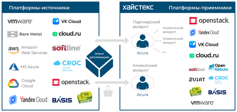 облачная-миграция-облачный-бэкап-аварийное-восстановление-OpenStack