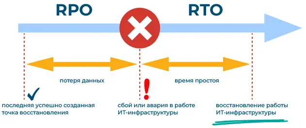 RPO i RTO