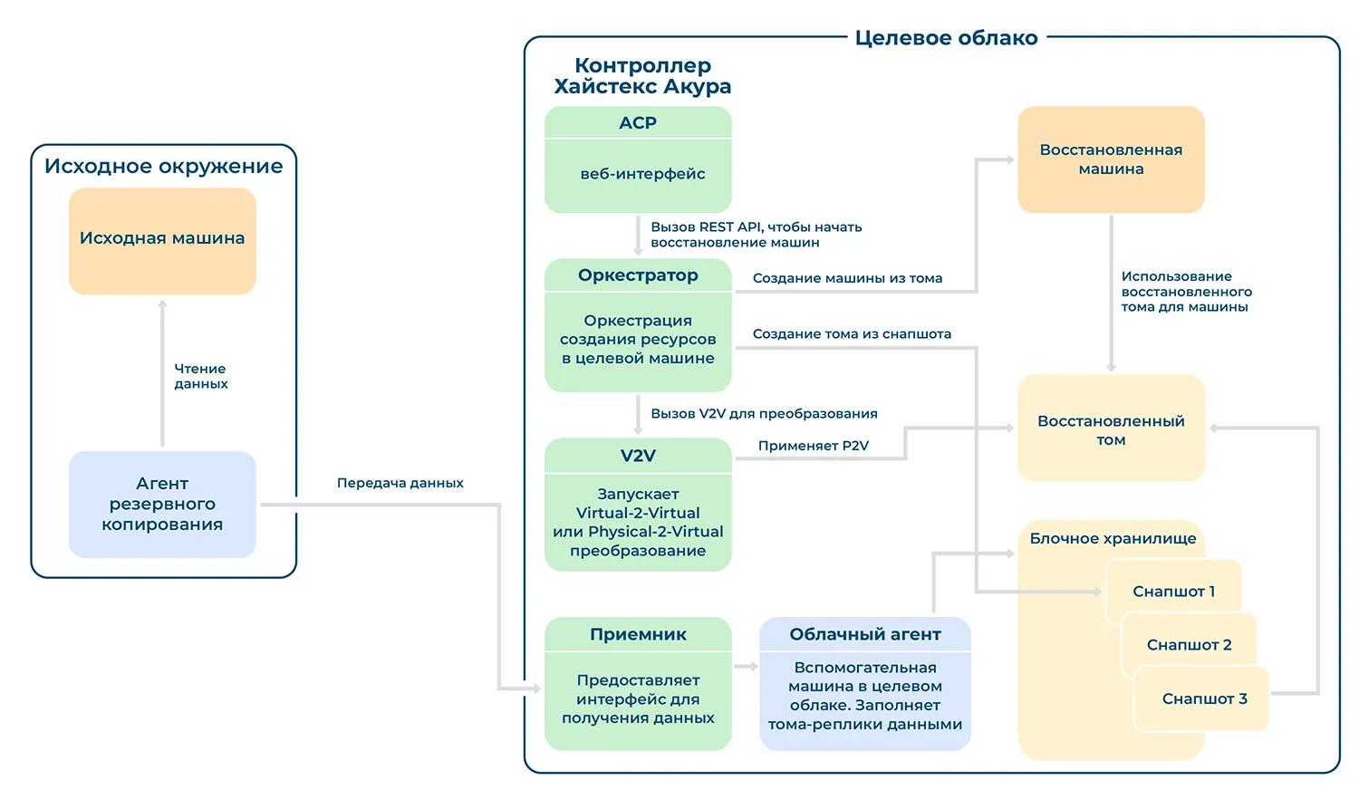 schema raboty rezervnoe kopirovanie
