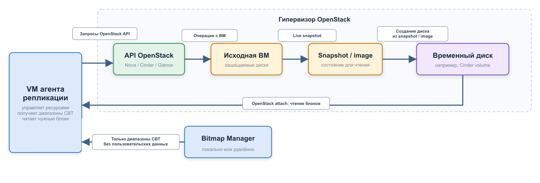 Схема 2 - Чтение данных и CBT (1)